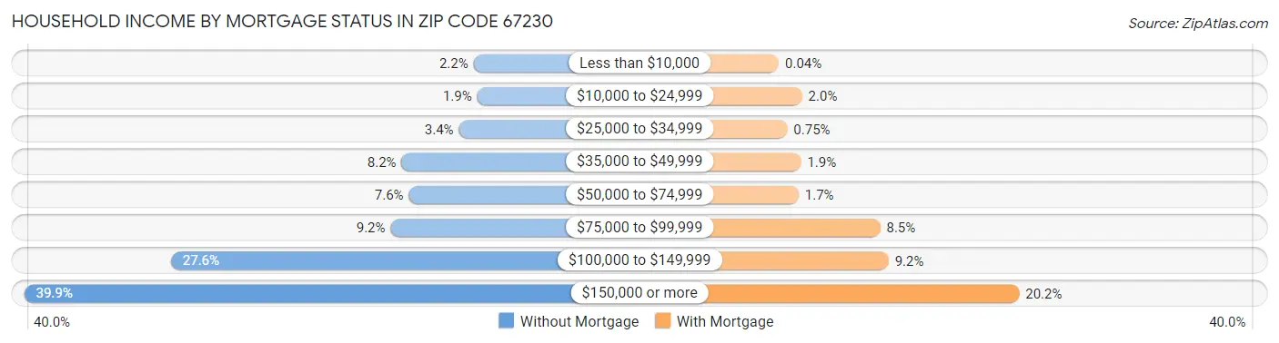 Household Income by Mortgage Status in Zip Code 67230