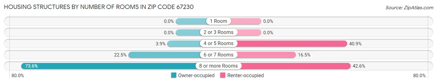 Housing Structures by Number of Rooms in Zip Code 67230