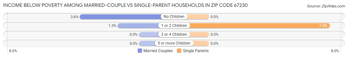 Income Below Poverty Among Married-Couple vs Single-Parent Households in Zip Code 67230