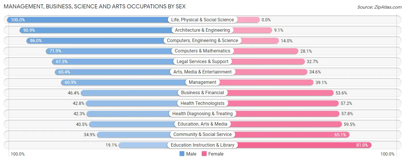Management, Business, Science and Arts Occupations by Sex in Zip Code 67230
