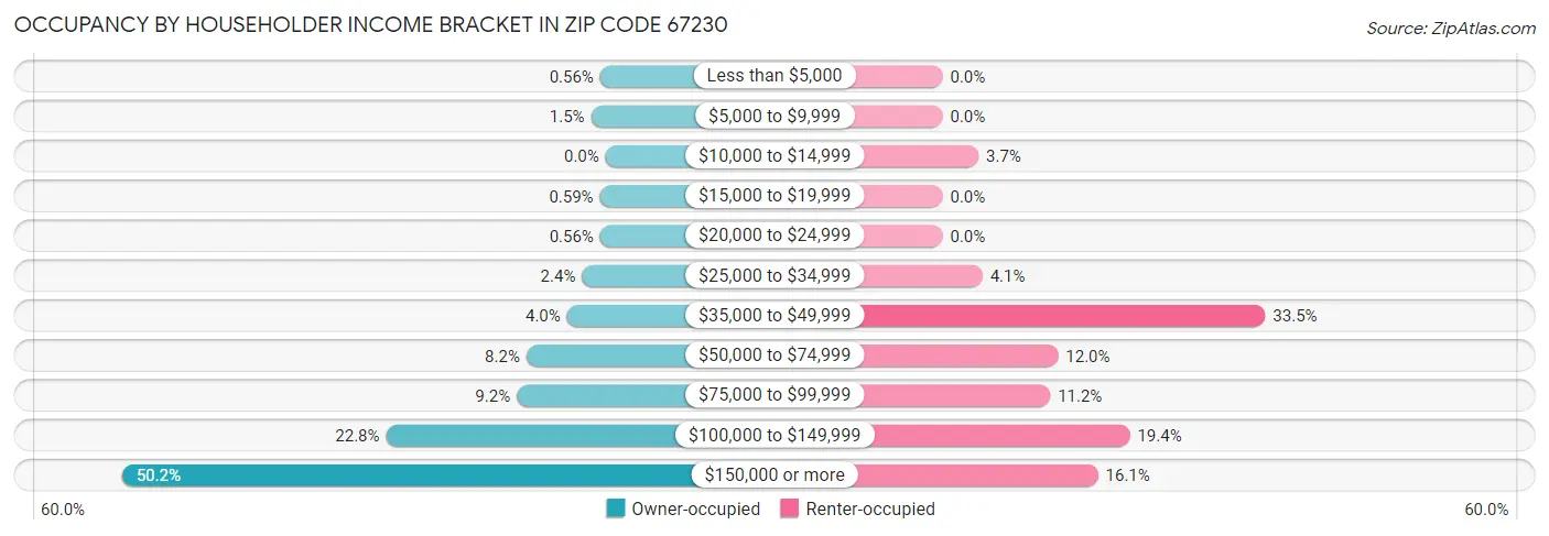 Occupancy by Householder Income Bracket in Zip Code 67230