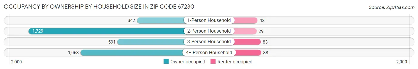 Occupancy by Ownership by Household Size in Zip Code 67230