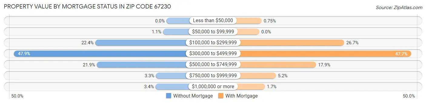 Property Value by Mortgage Status in Zip Code 67230
