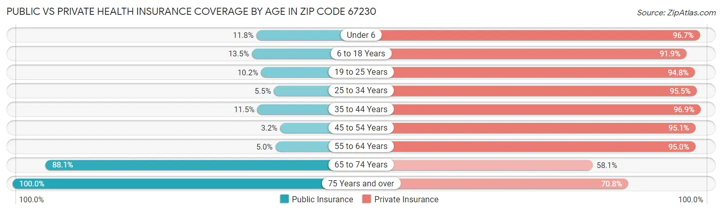 Public vs Private Health Insurance Coverage by Age in Zip Code 67230