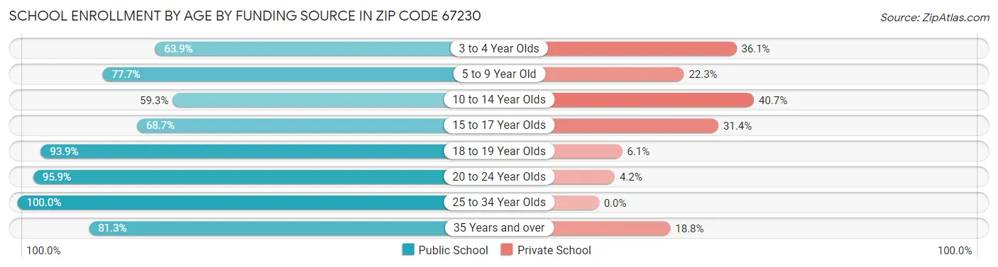 School Enrollment by Age by Funding Source in Zip Code 67230