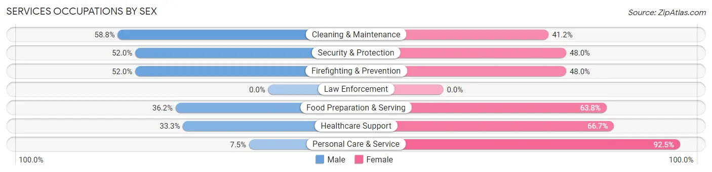 Services Occupations by Sex in Zip Code 67230