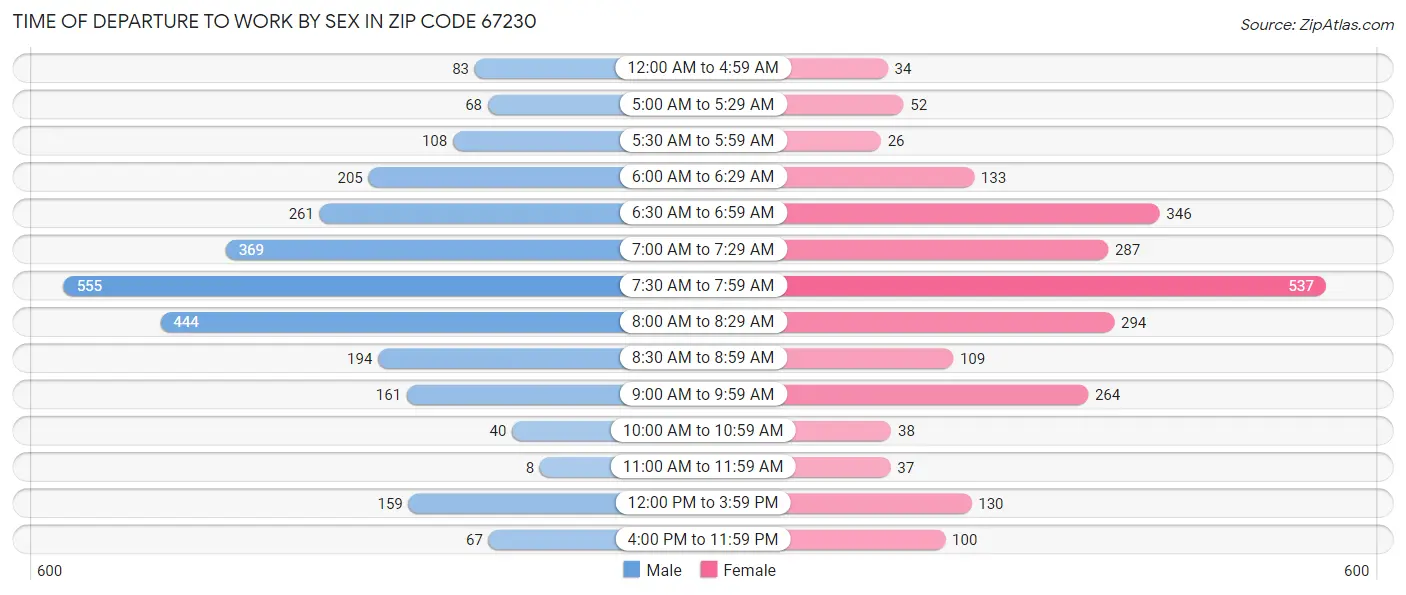 Time of Departure to Work by Sex in Zip Code 67230