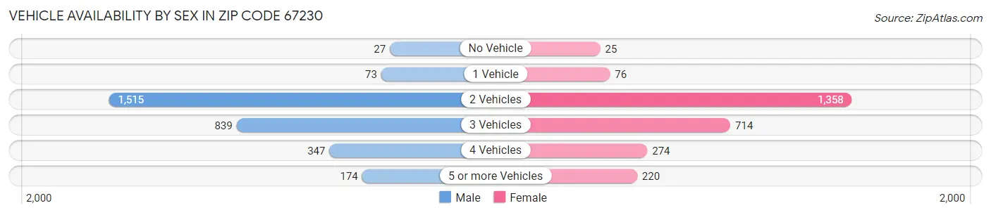 Vehicle Availability by Sex in Zip Code 67230