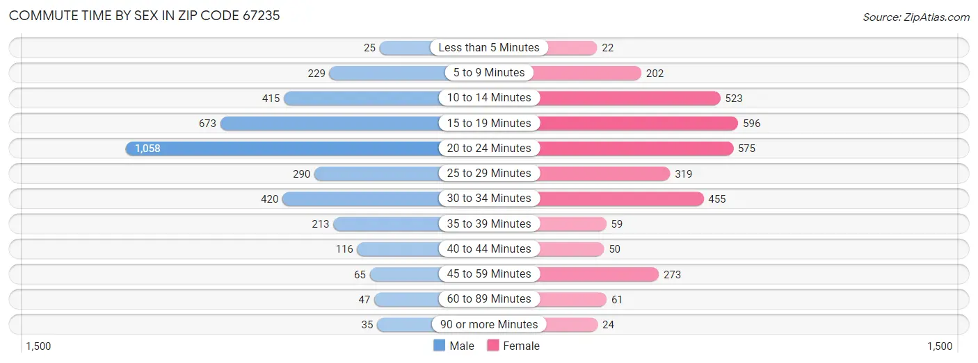 Commute Time by Sex in Zip Code 67235