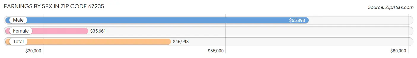 Earnings by Sex in Zip Code 67235