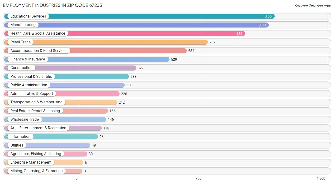 Employment Industries in Zip Code 67235