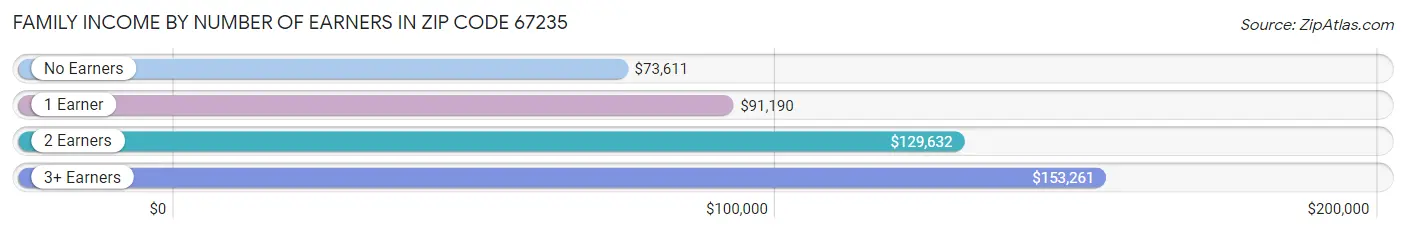 Family Income by Number of Earners in Zip Code 67235