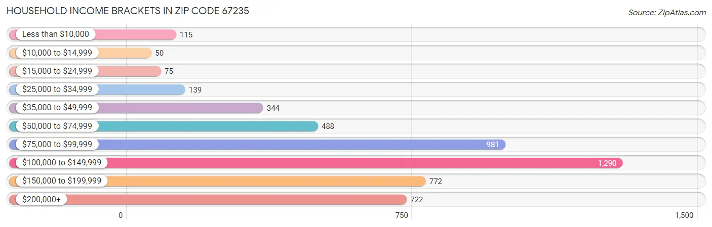 Household Income Brackets in Zip Code 67235