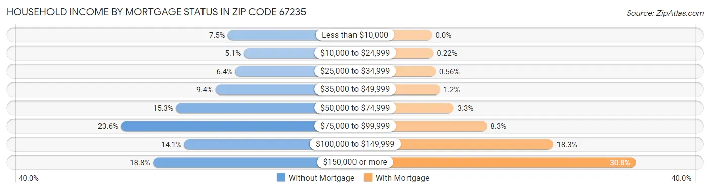 Household Income by Mortgage Status in Zip Code 67235
