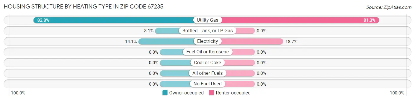 Housing Structure by Heating Type in Zip Code 67235