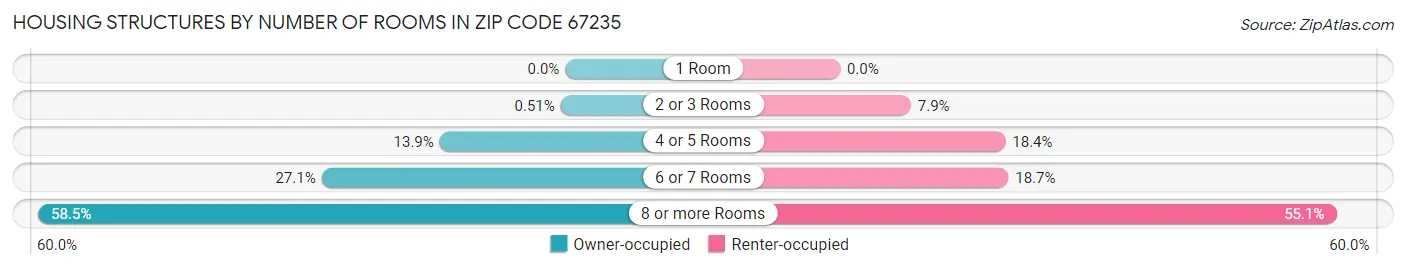 Housing Structures by Number of Rooms in Zip Code 67235