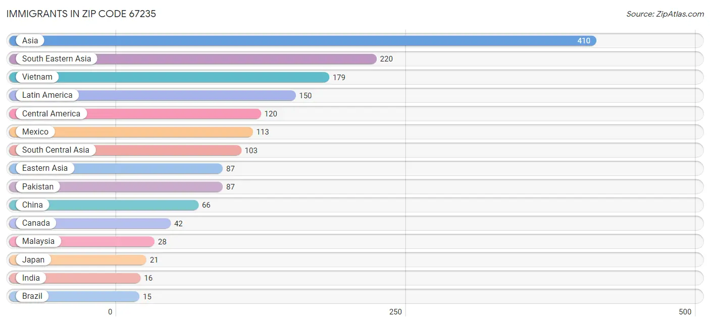 Immigrants in Zip Code 67235