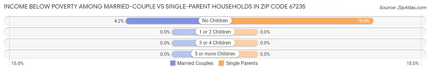 Income Below Poverty Among Married-Couple vs Single-Parent Households in Zip Code 67235