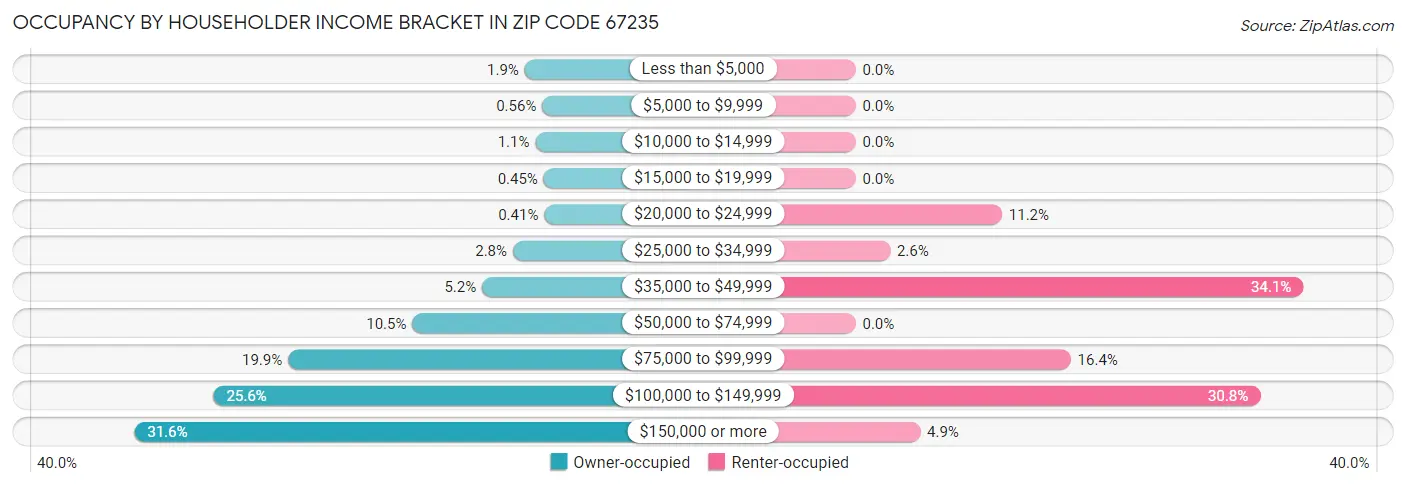 Occupancy by Householder Income Bracket in Zip Code 67235