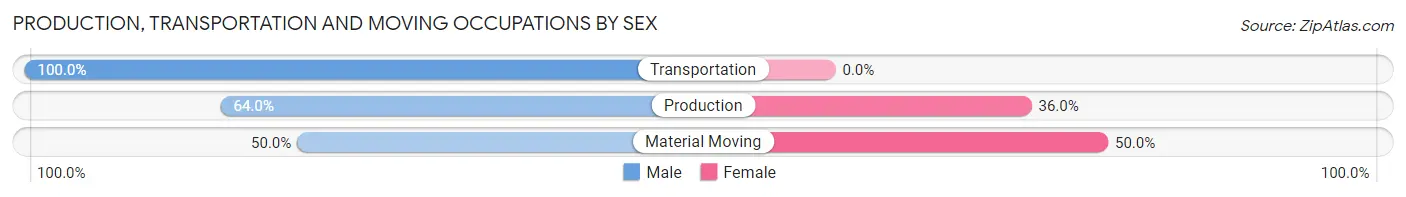 Production, Transportation and Moving Occupations by Sex in Zip Code 67235