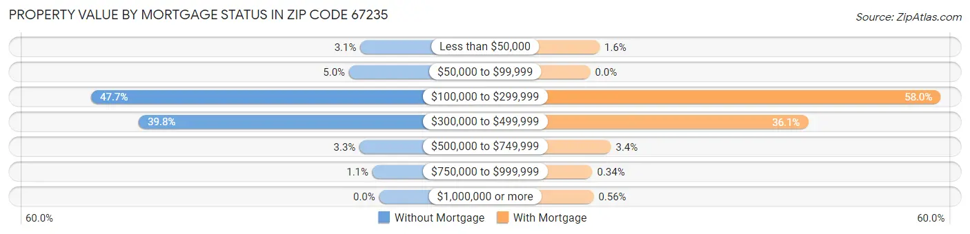 Property Value by Mortgage Status in Zip Code 67235