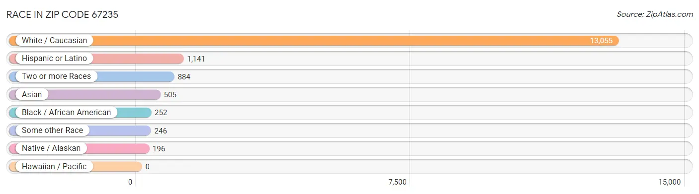 Race in Zip Code 67235