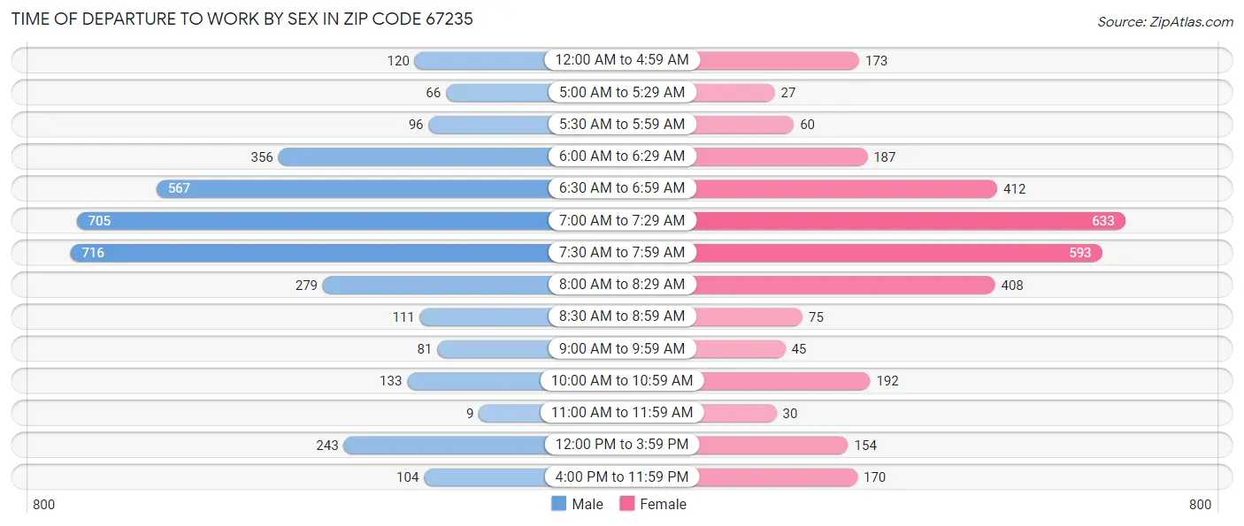 Time of Departure to Work by Sex in Zip Code 67235