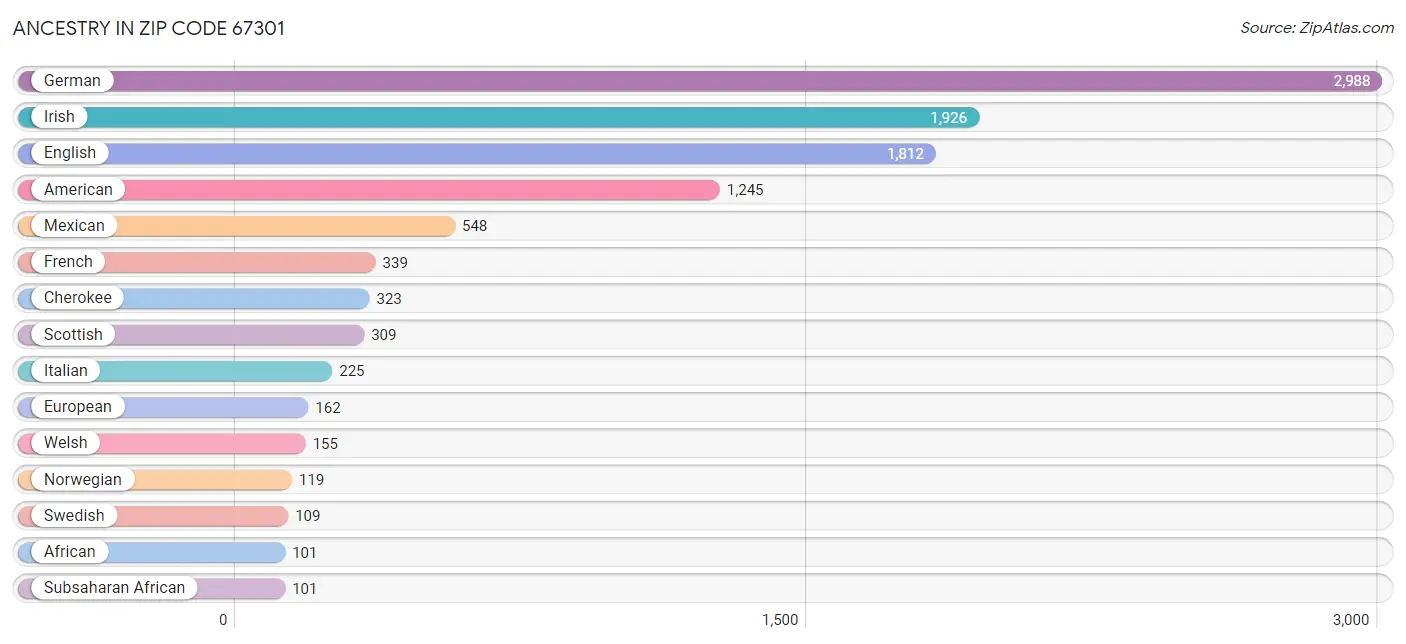 Ancestry in Zip Code 67301