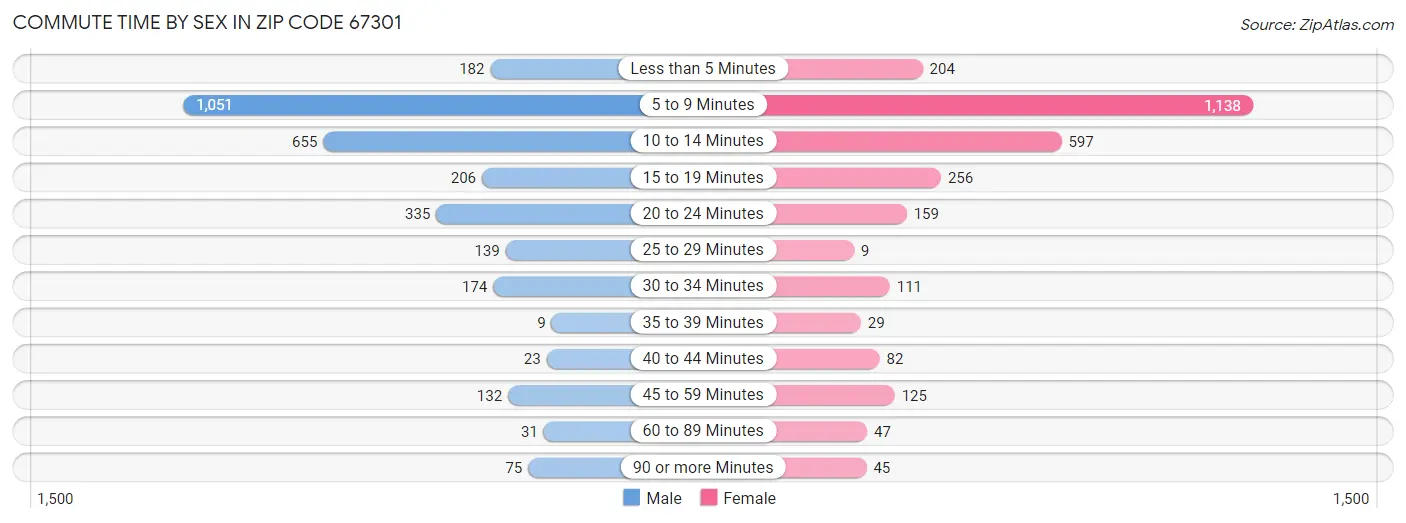 Commute Time by Sex in Zip Code 67301