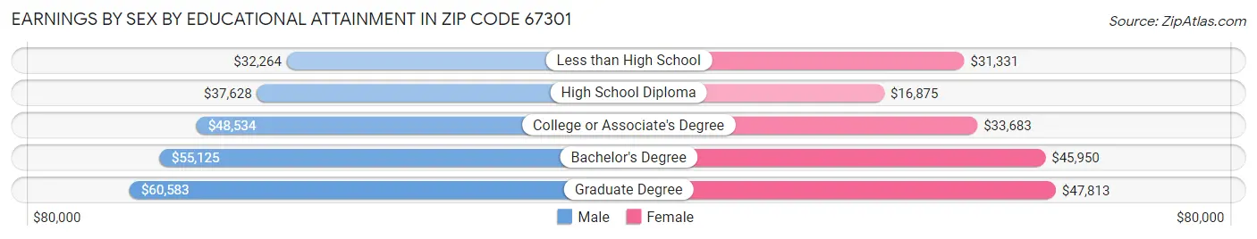 Earnings by Sex by Educational Attainment in Zip Code 67301