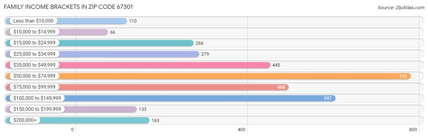 Family Income Brackets in Zip Code 67301