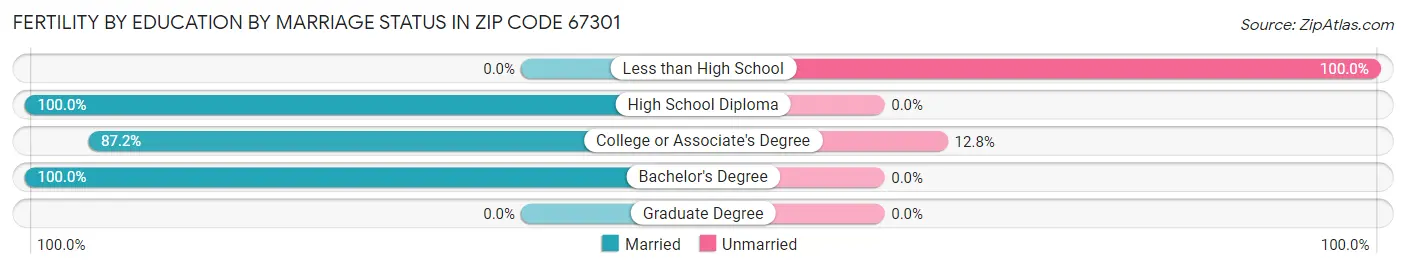 Female Fertility by Education by Marriage Status in Zip Code 67301