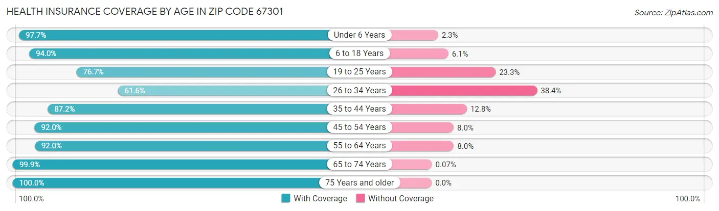 Health Insurance Coverage by Age in Zip Code 67301