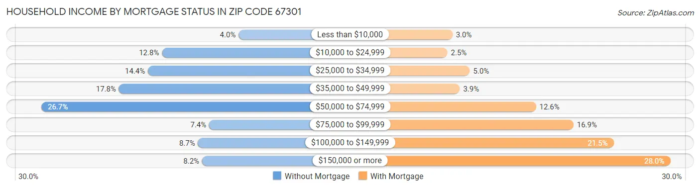 Household Income by Mortgage Status in Zip Code 67301