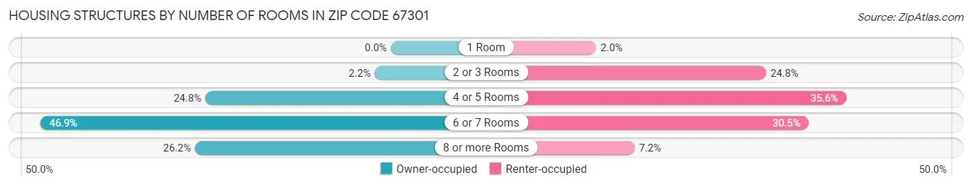 Housing Structures by Number of Rooms in Zip Code 67301