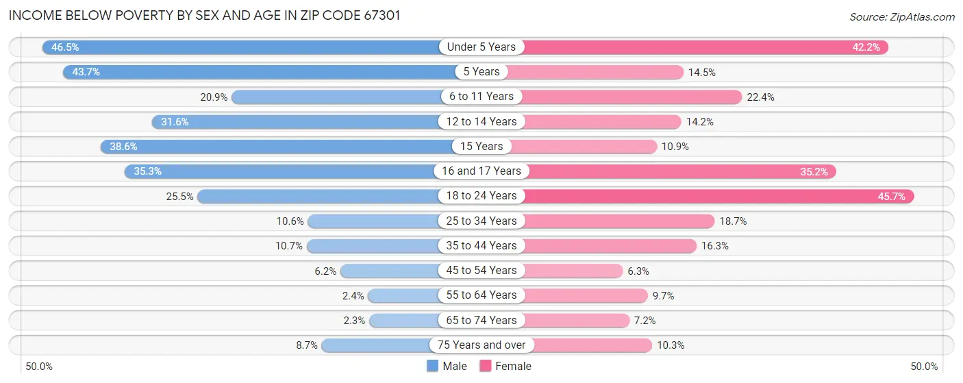 Income Below Poverty by Sex and Age in Zip Code 67301