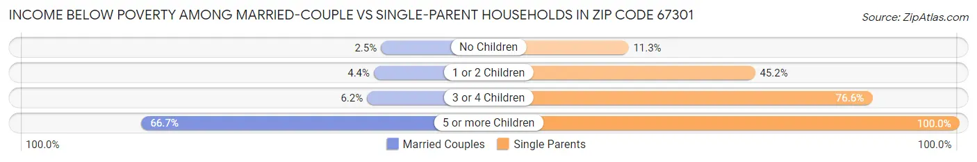 Income Below Poverty Among Married-Couple vs Single-Parent Households in Zip Code 67301