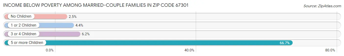 Income Below Poverty Among Married-Couple Families in Zip Code 67301