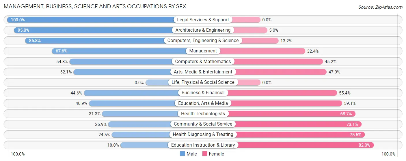 Management, Business, Science and Arts Occupations by Sex in Zip Code 67301
