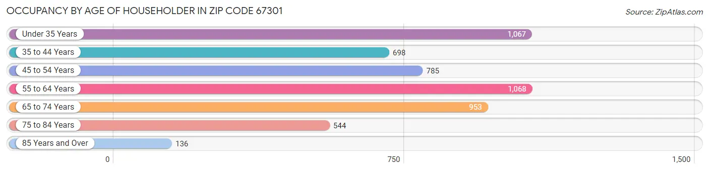 Occupancy by Age of Householder in Zip Code 67301