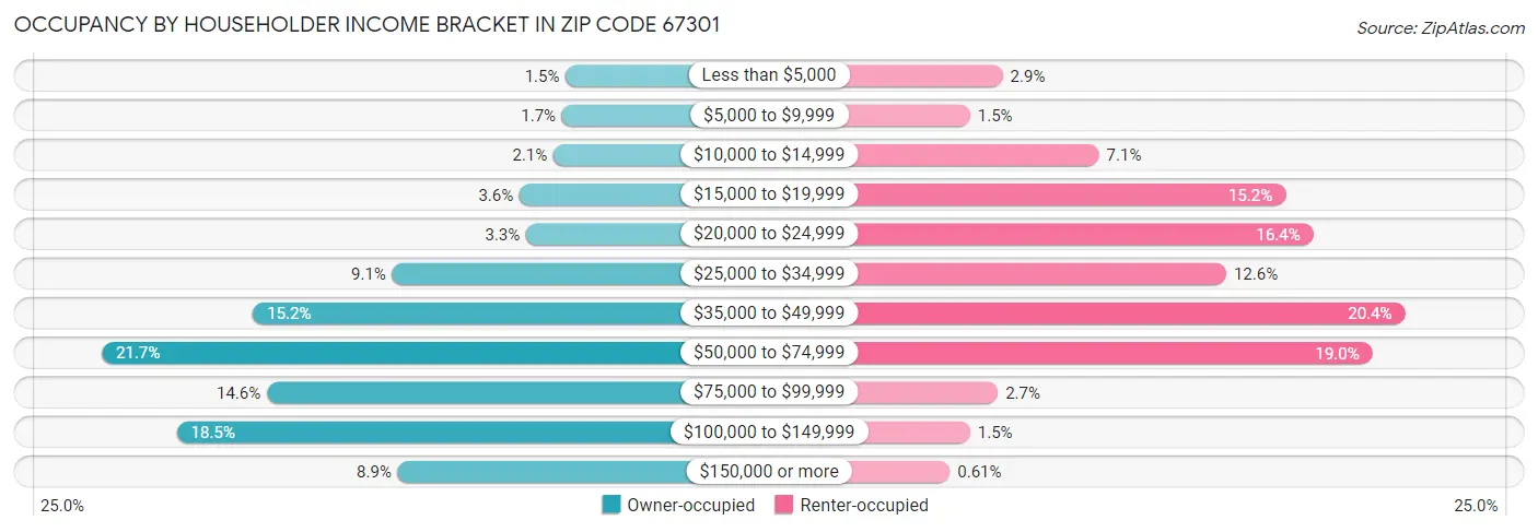 Occupancy by Householder Income Bracket in Zip Code 67301