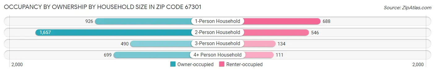 Occupancy by Ownership by Household Size in Zip Code 67301