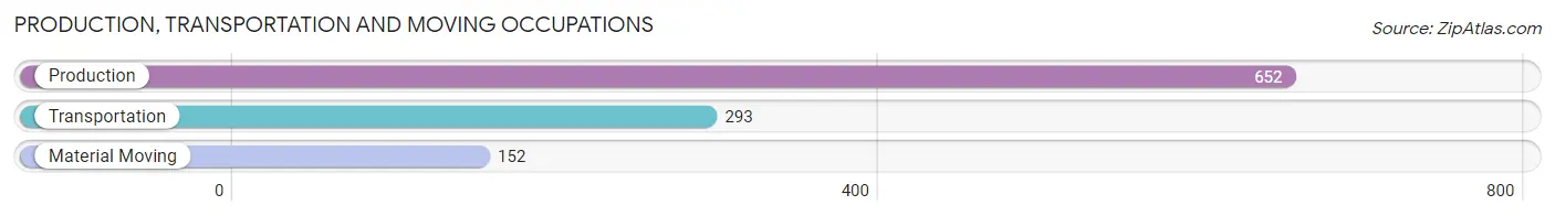 Production, Transportation and Moving Occupations in Zip Code 67301