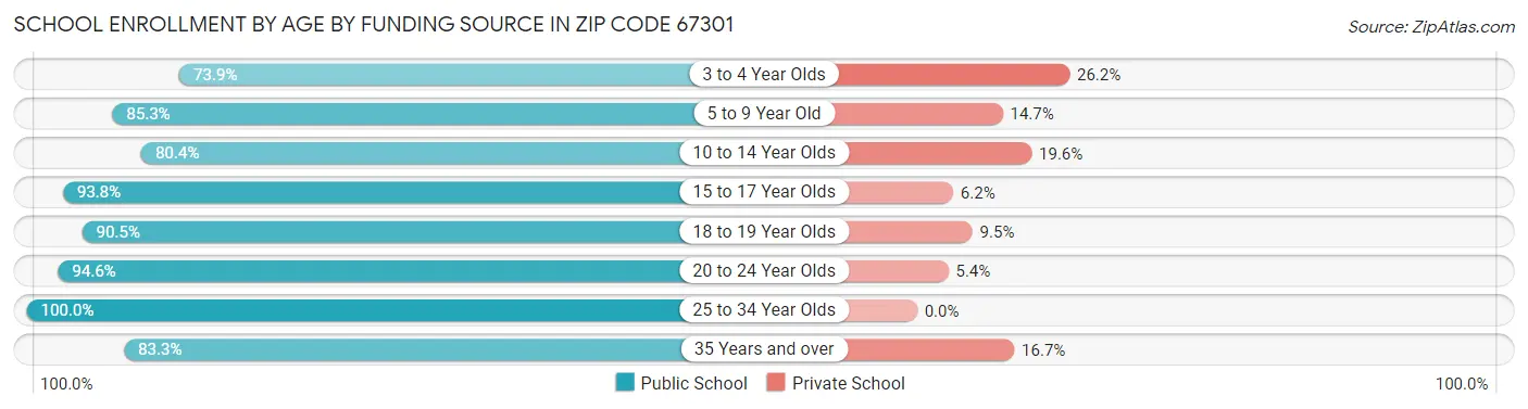 School Enrollment by Age by Funding Source in Zip Code 67301