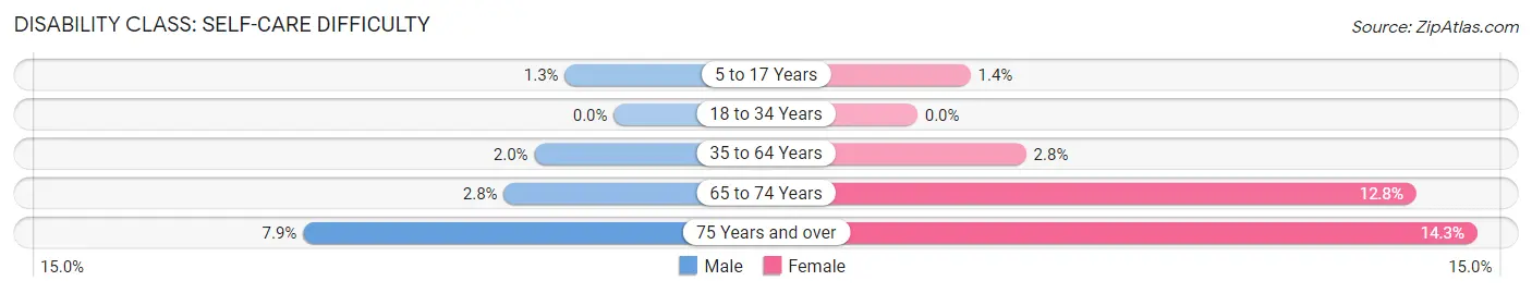 Disability in Zip Code 67301: <span>Self-Care Difficulty</span>