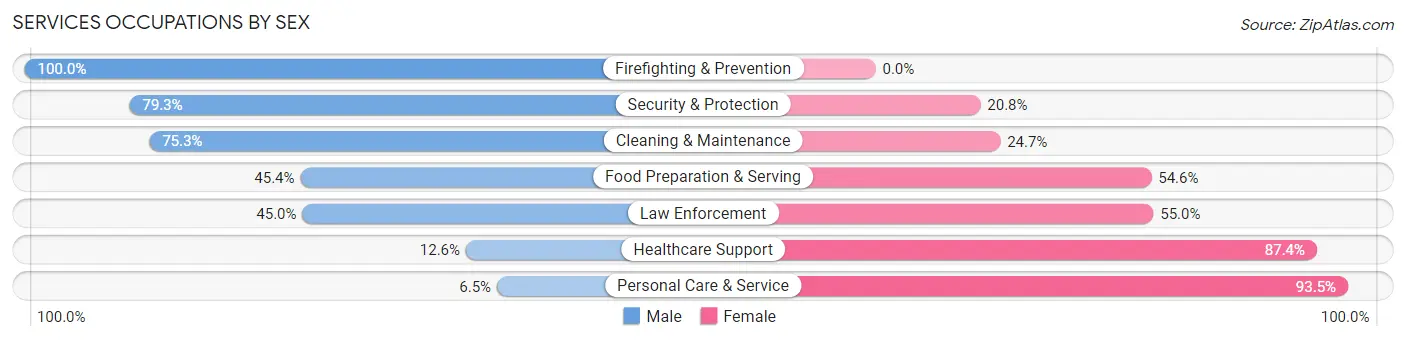 Services Occupations by Sex in Zip Code 67301