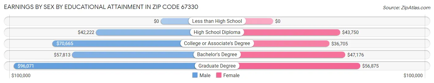 Earnings by Sex by Educational Attainment in Zip Code 67330