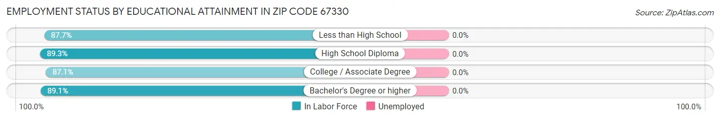 Employment Status by Educational Attainment in Zip Code 67330