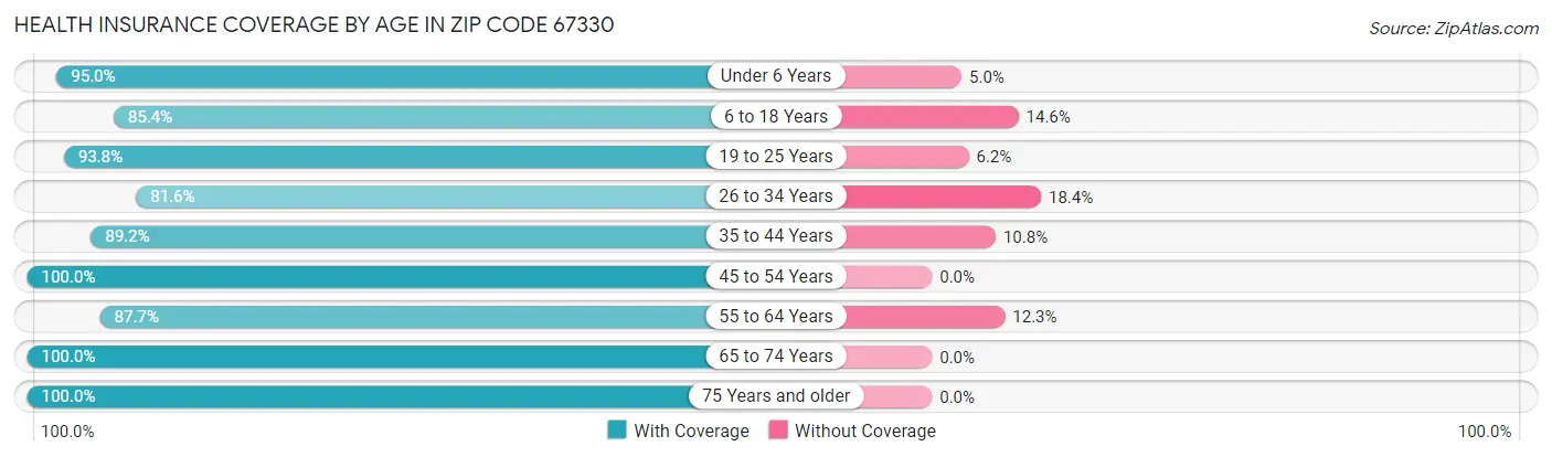 Health Insurance Coverage by Age in Zip Code 67330