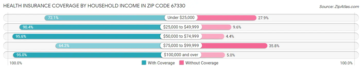 Health Insurance Coverage by Household Income in Zip Code 67330